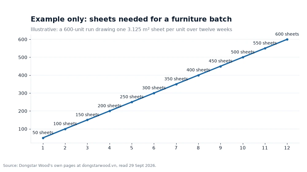 Bar chart: Example only: sheets needed for a furniture batch